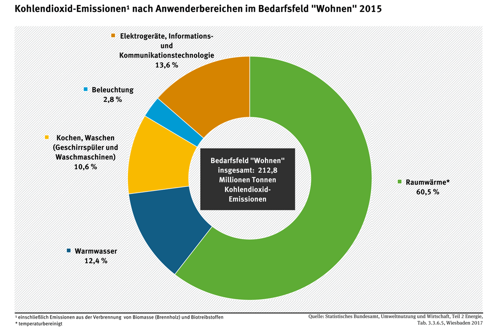 CO2-beim-Wohnen