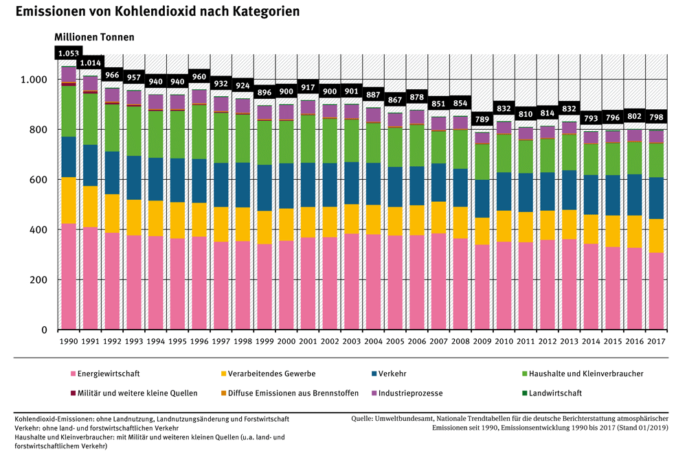 CO2-nach-Kategorien