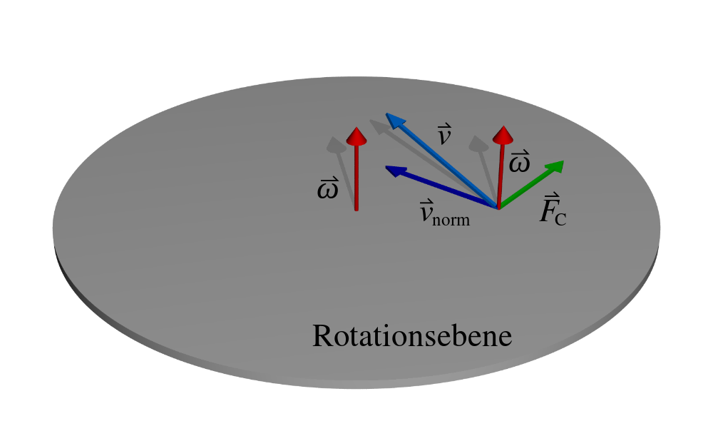1000px-Corioliskraft-und-Normalkomponente