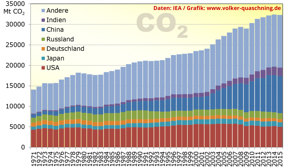 CO2-Emissionen weltweit