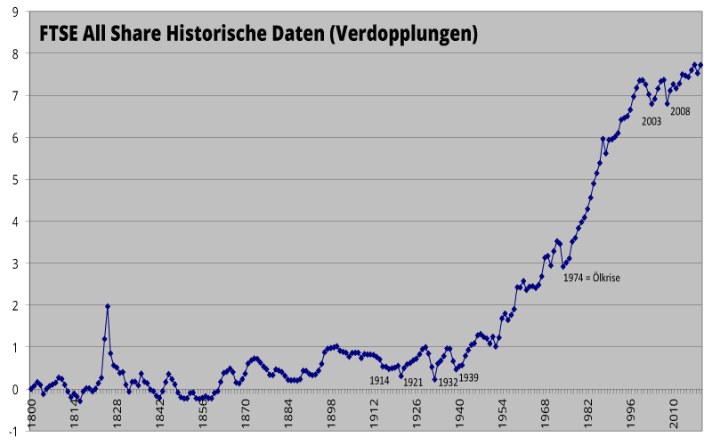 FTSE-All-Share-Historische-Daten